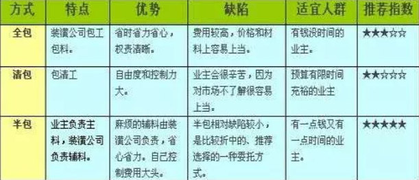 全包、半包的優(yōu)勢